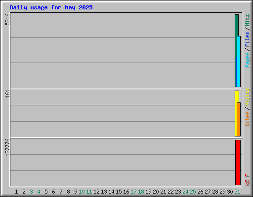 Daily usage for May 2025
