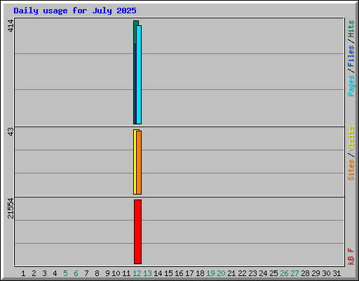 Daily usage for July 2025